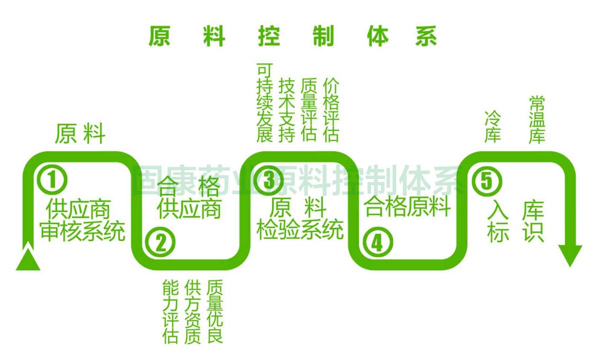 压球在线（中国）唯一官方网站
原料控制体系1200.jpg